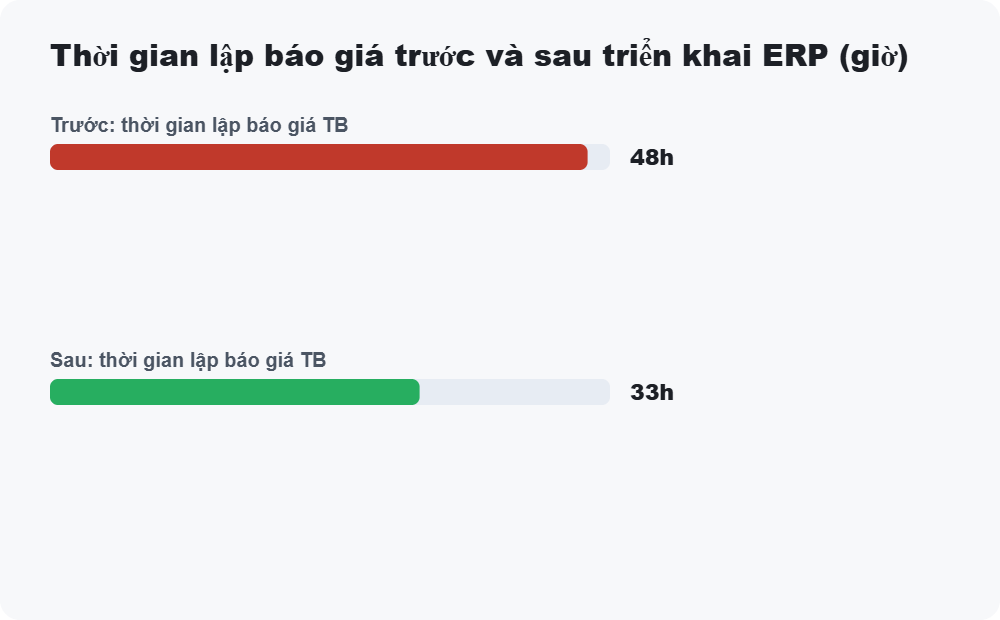 Thời gian lập báo giá trước và sau triển khai ERP