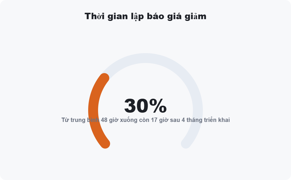 Thời gian lập báo giá giảm