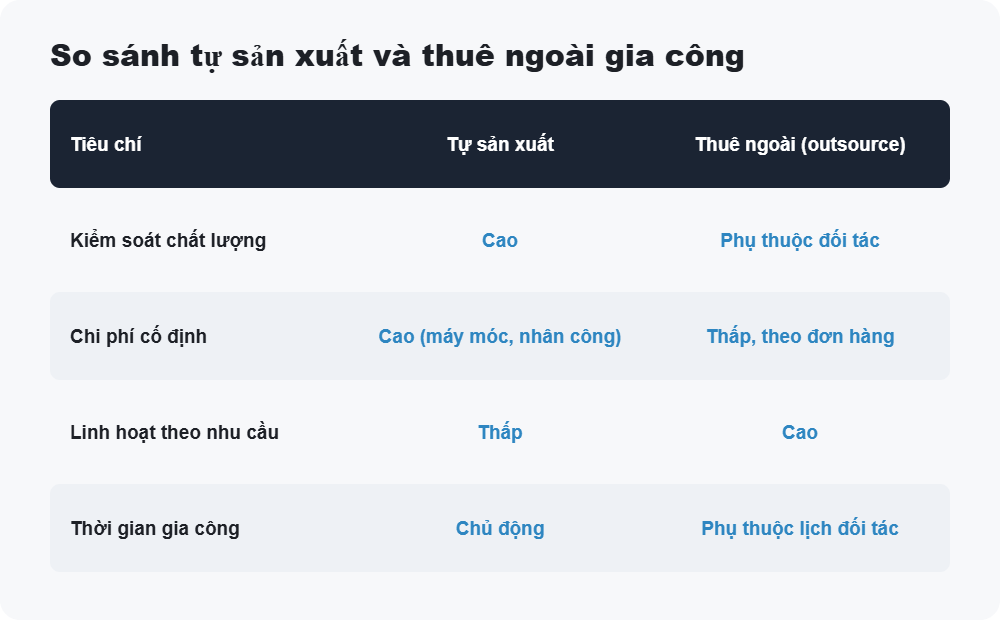 So sánh tự sản xuất và thuê ngoài gia công