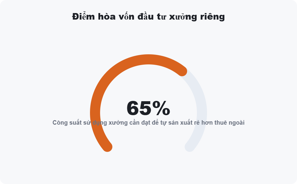 Điểm hòa vốn đầu tư xưởng riêng
