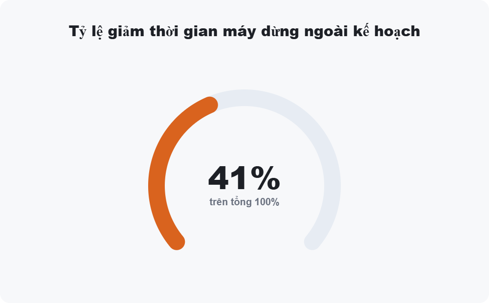 Tỷ lệ giảm thời gian máy dừng ngoài kế hoạch