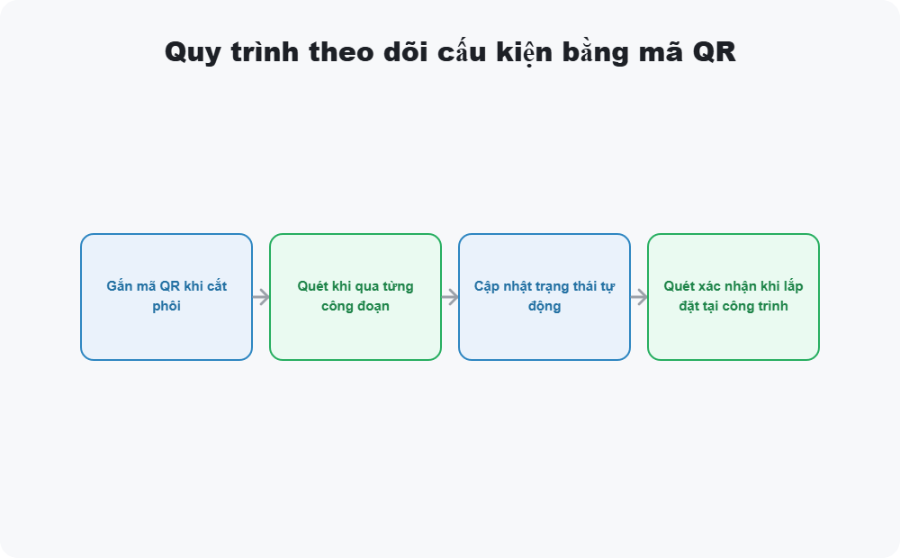 Quy trình theo dõi cấu kiện bằng mã QR