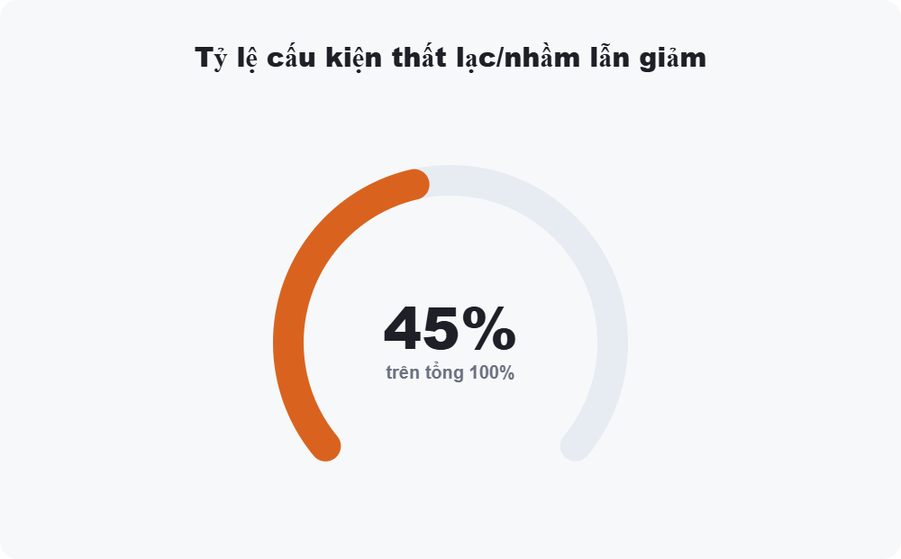 Tỷ lệ cấu kiện thất lạc/nhầm lẫn giảm