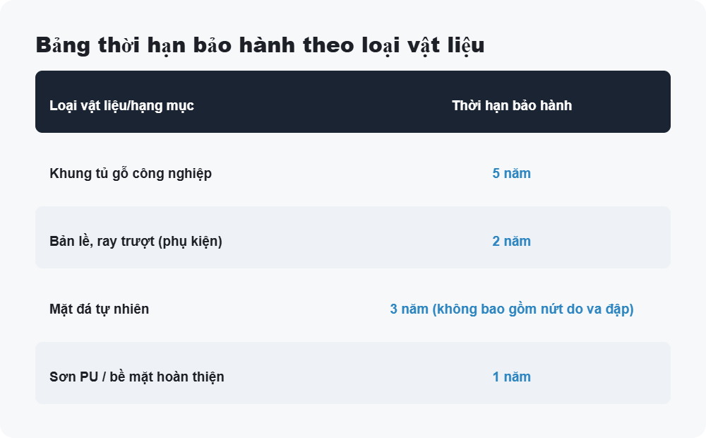 Bảng thời hạn bảo hành theo loại vật liệu