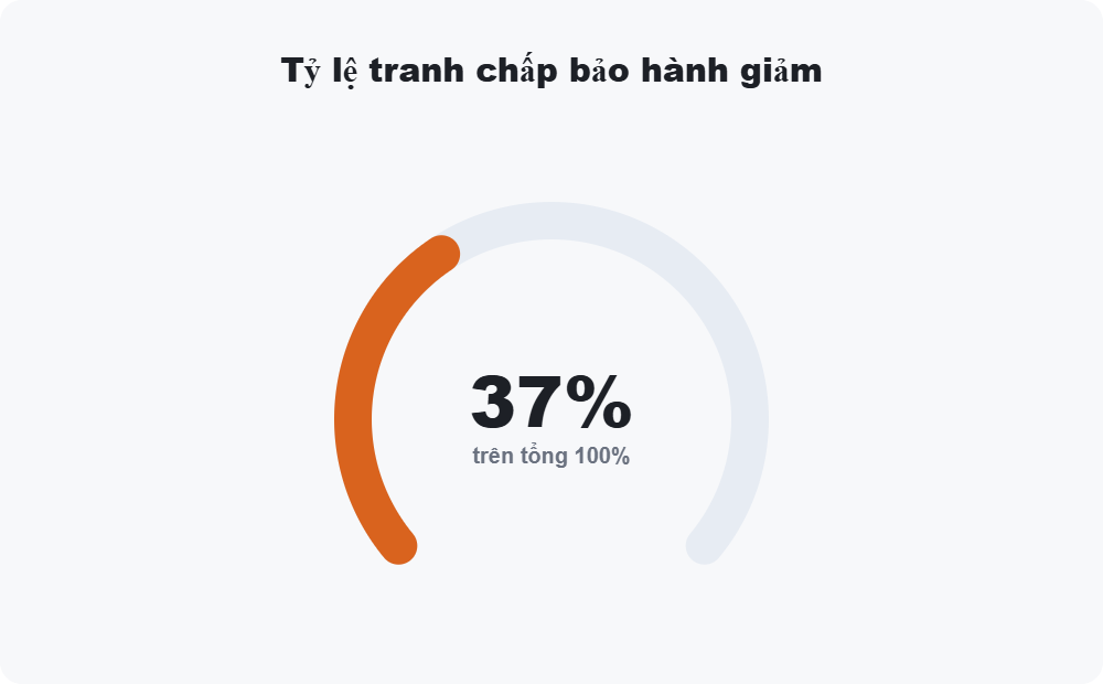 Tỷ lệ tranh chấp bảo hành giảm