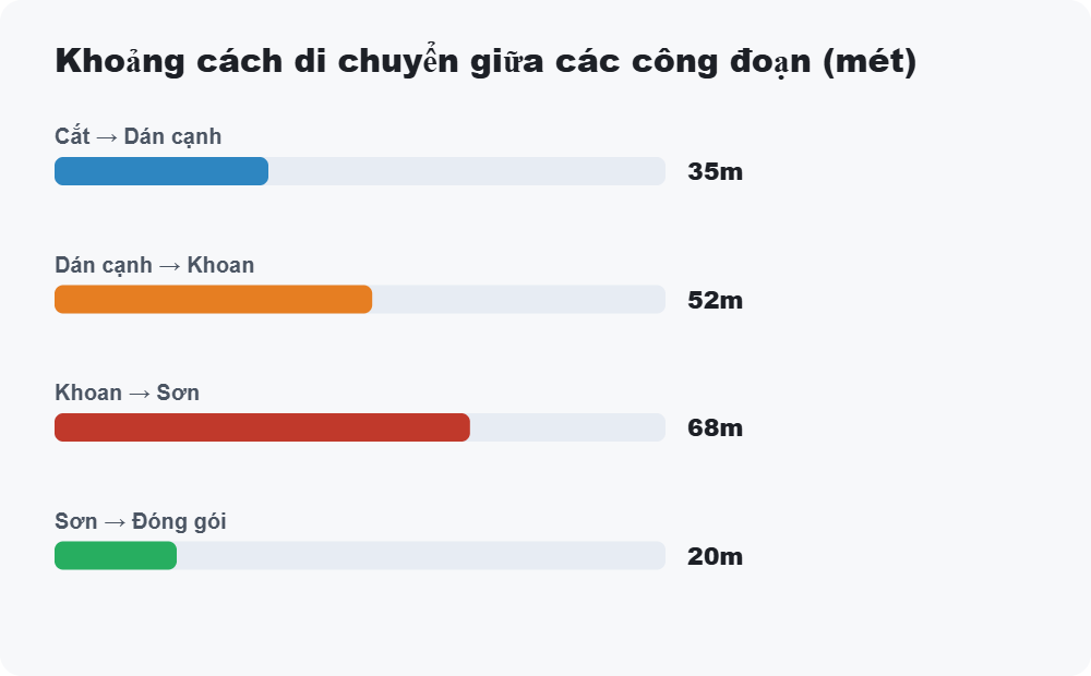Khoảng cách di chuyển giữa các công đoạn