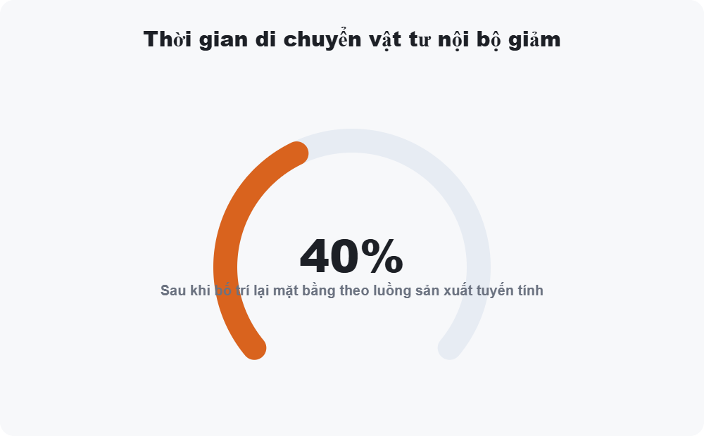 Thời gian di chuyển vật tư nội bộ giảm