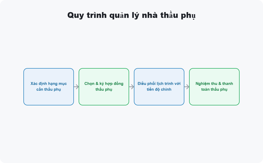 Quy trình quản lý nhà thầu phụ