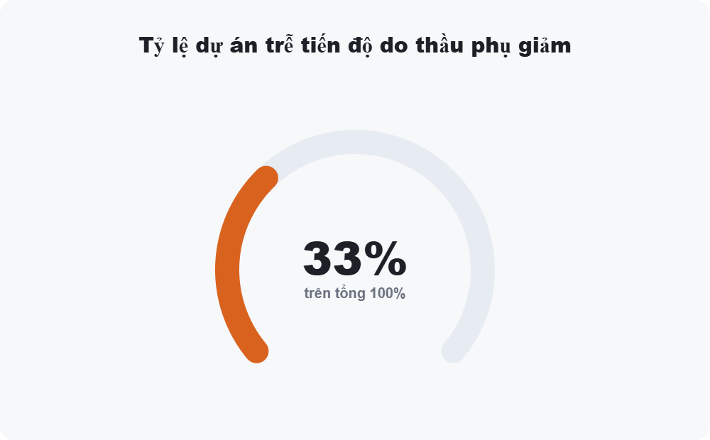 Tỷ lệ dự án trễ tiến độ do thầu phụ giảm