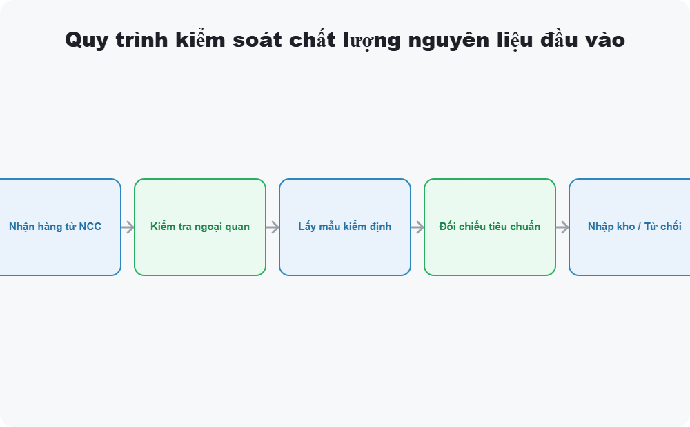 Quy trình kiểm soát chất lượng nguyên liệu đầu vào