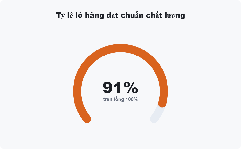 Tỷ lệ lô hàng đạt chuẩn chất lượng