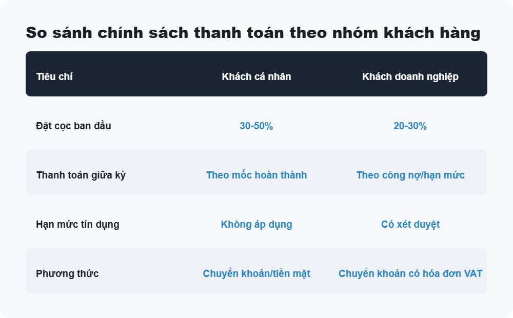So sánh chính sách thanh toán theo nhóm khách hàng