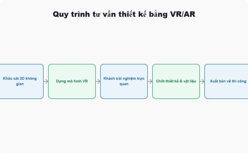 Quy trình tư vấn thiết kế bằng VR/AR