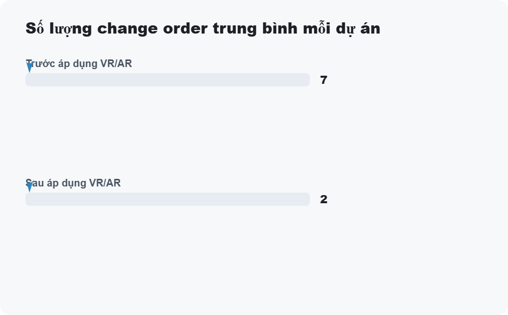 Số lượng change order trung bình mỗi dự án