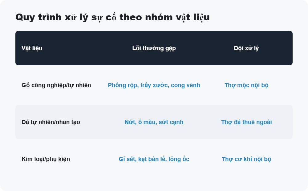 Quy trình xử lý sự cố theo nhóm vật liệu