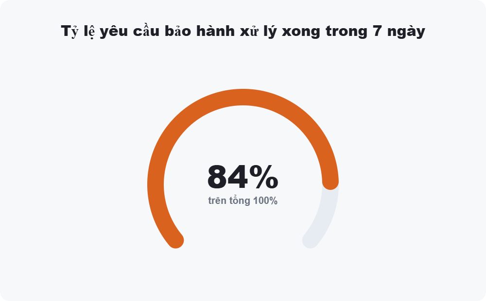 Tỷ lệ yêu cầu bảo hành xử lý xong trong 7 ngày