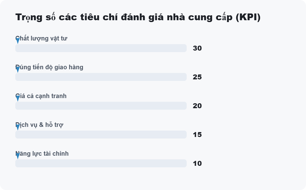 Trọng số các tiêu chí đánh giá nhà cung cấp