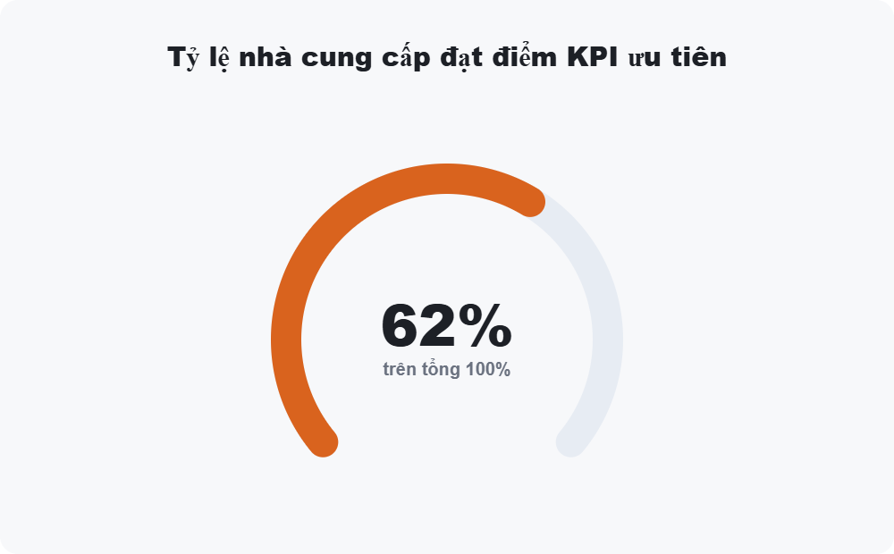 Tỷ lệ nhà cung cấp đạt điểm KPI ưu tiên