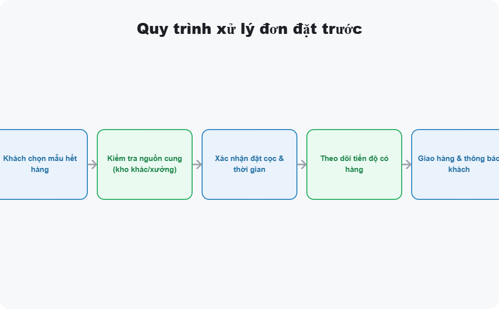 Quy trình xử lý đơn đặt trước