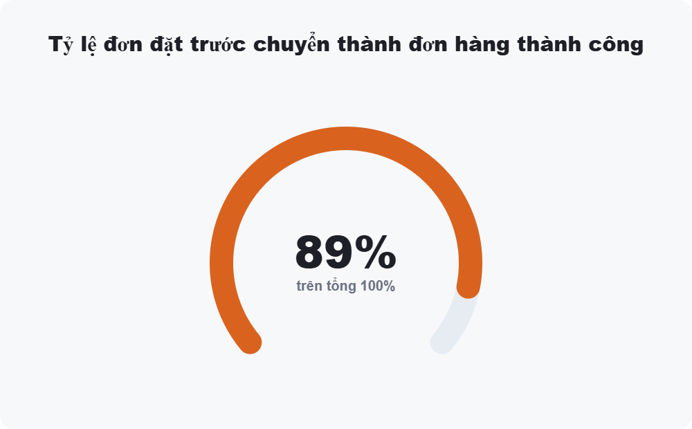 Tỷ lệ đơn đặt trước chuyển thành đơn hàng thành công