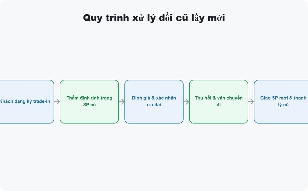 Quy trình xử lý đổi cũ lấy mới