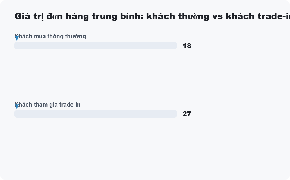 Giá trị đơn hàng trung bình: khách thường vs khách trade-in
