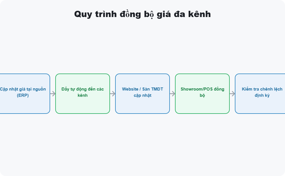 Quy trình đồng bộ giá đa kênh