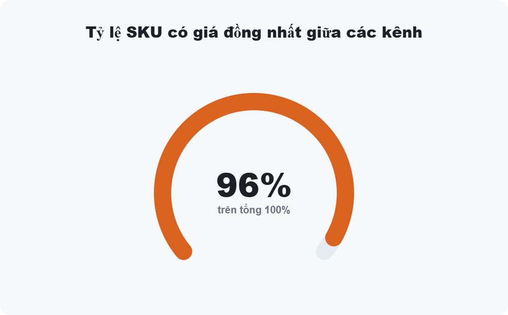 Tỷ lệ SKU có giá đồng nhất giữa các kênh