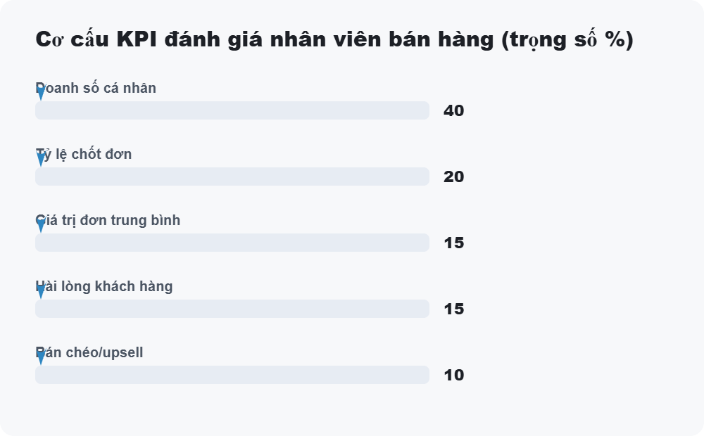 Cơ cấu KPI đánh giá nhân viên bán hàng