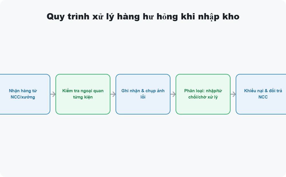 Quy trình xử lý hàng hư hỏng khi nhập kho