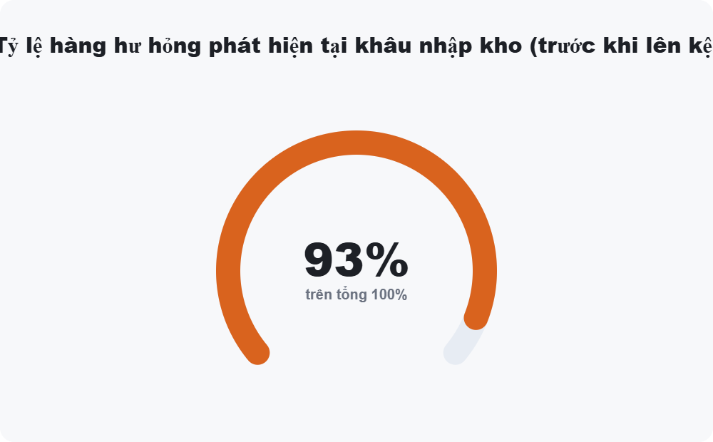 Tỷ lệ hàng hư hỏng phát hiện tại khâu nhập kho