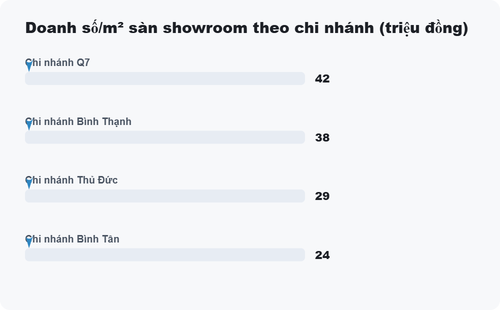Doanh số/m² sàn showroom theo chi nhánh