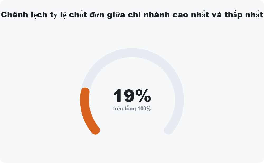 Chênh lệch tỷ lệ chốt đơn giữa chi nhánh cao nhất và thấp nhất