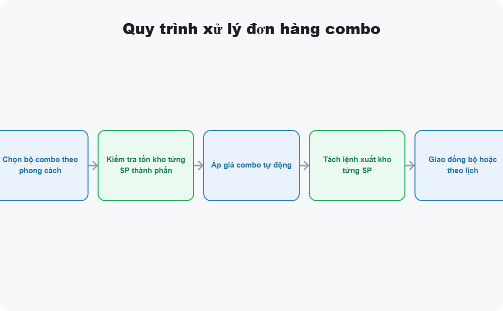 Quy trình xử lý đơn hàng combo