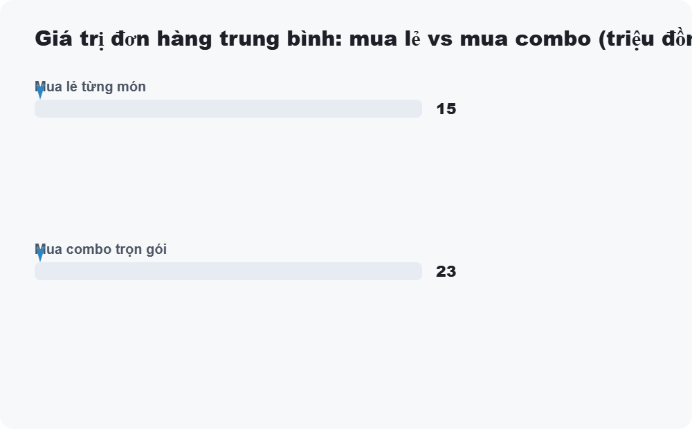 Giá trị đơn hàng trung bình: mua lẻ vs mua combo