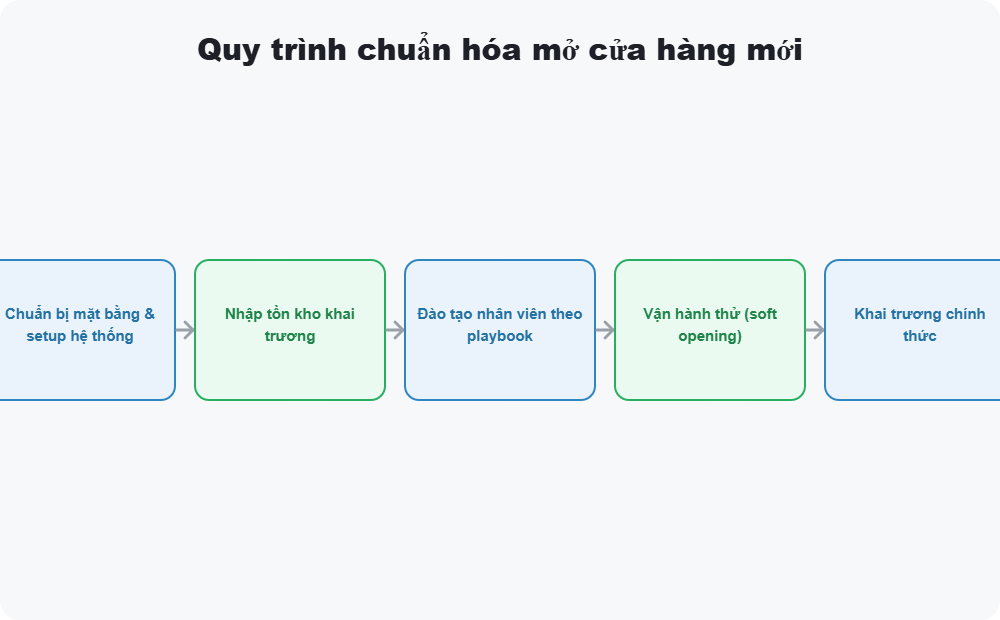 Quy trình chuẩn hóa mở cửa hàng mới