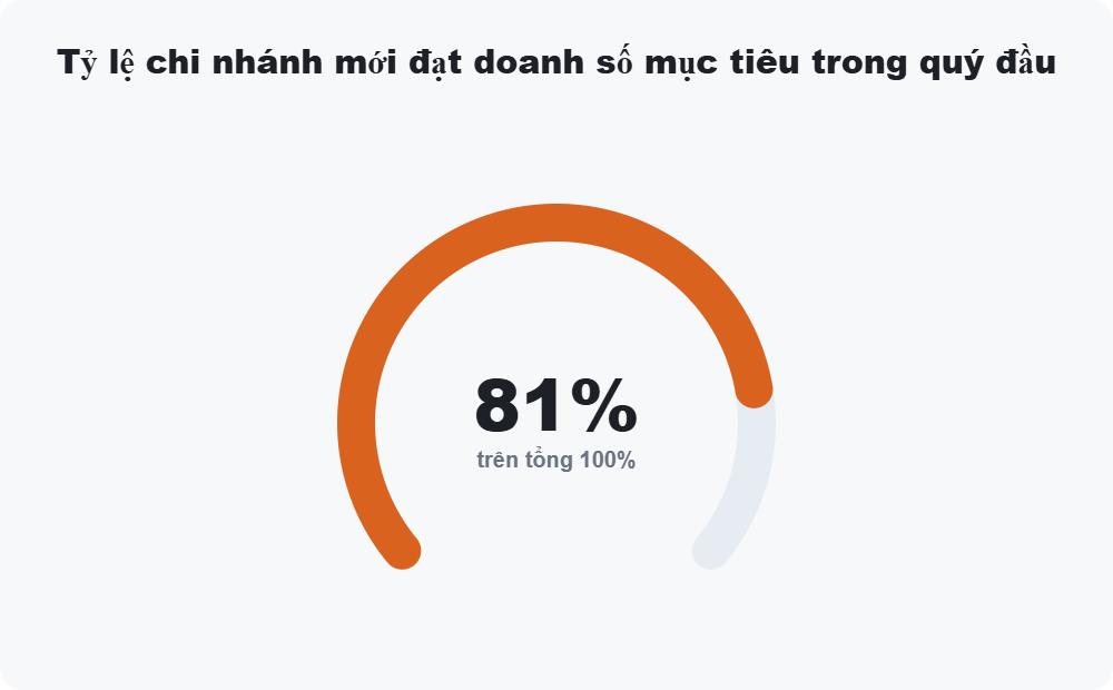 Tỷ lệ chi nhánh mới đạt doanh số mục tiêu trong quý đầu