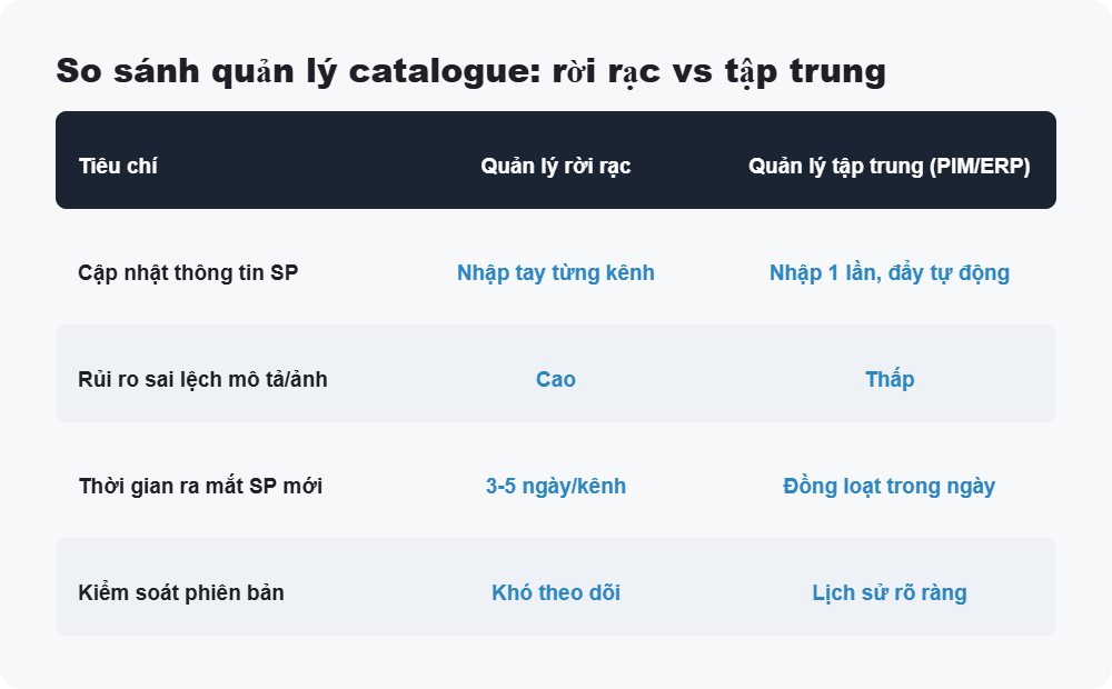 So sánh quản lý catalogue: rời rạc vs tập trung