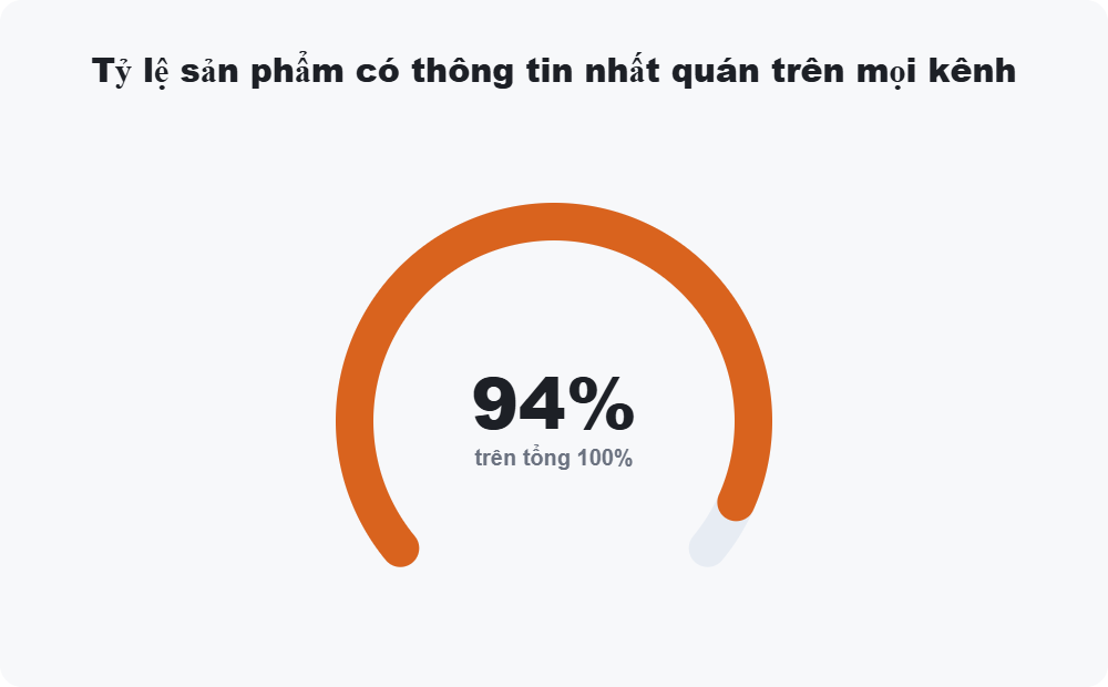 Tỷ lệ sản phẩm có thông tin nhất quán trên mọi kênh