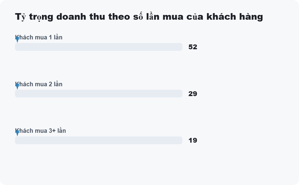 Tỷ trọng doanh thu theo số lần mua của khách hàng