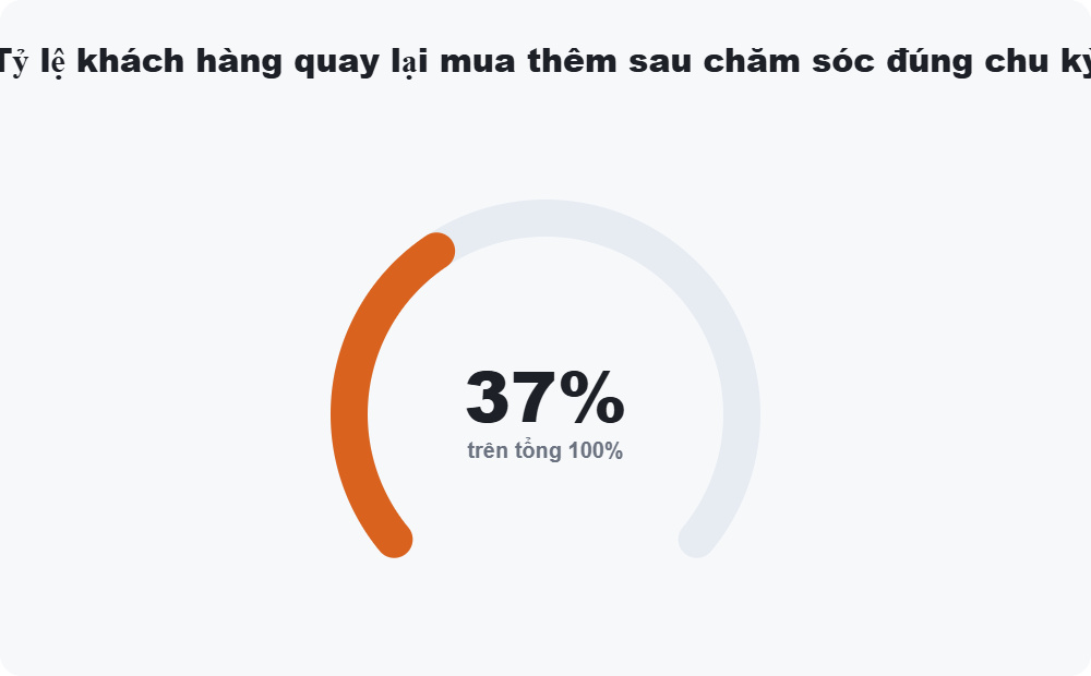 Tỷ lệ khách hàng quay lại mua thêm sau chăm sóc đúng chu kỳ