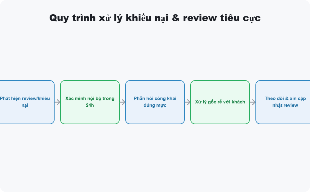 Quy trình xử lý khiếu nại & review tiêu cực