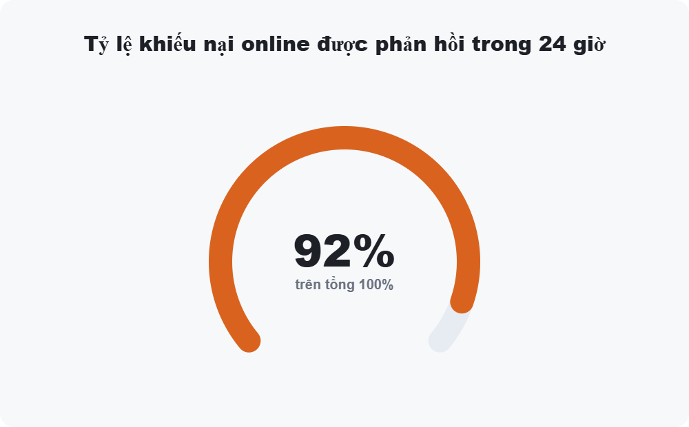 Tỷ lệ khiếu nại online được phản hồi trong 24 giờ