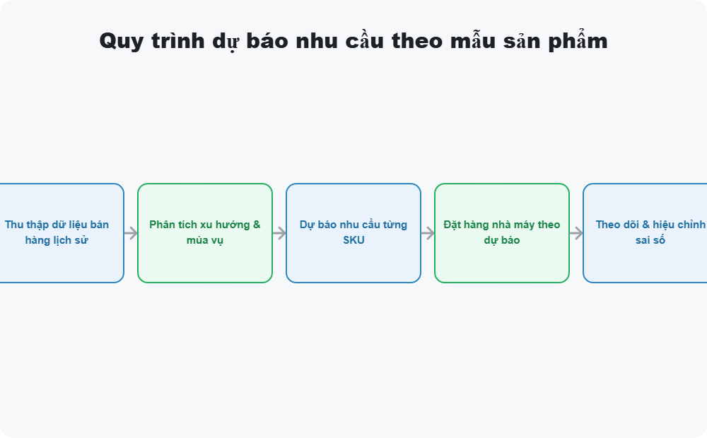 Quy trình dự báo nhu cầu theo mẫu sản phẩm