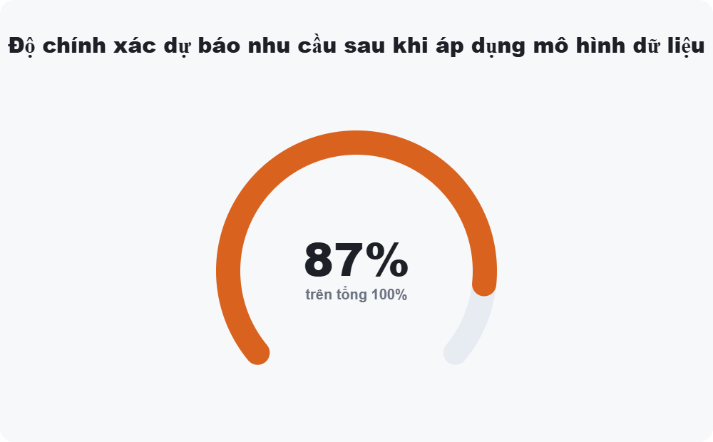 Độ chính xác dự báo nhu cầu sau khi áp dụng mô hình dữ liệu