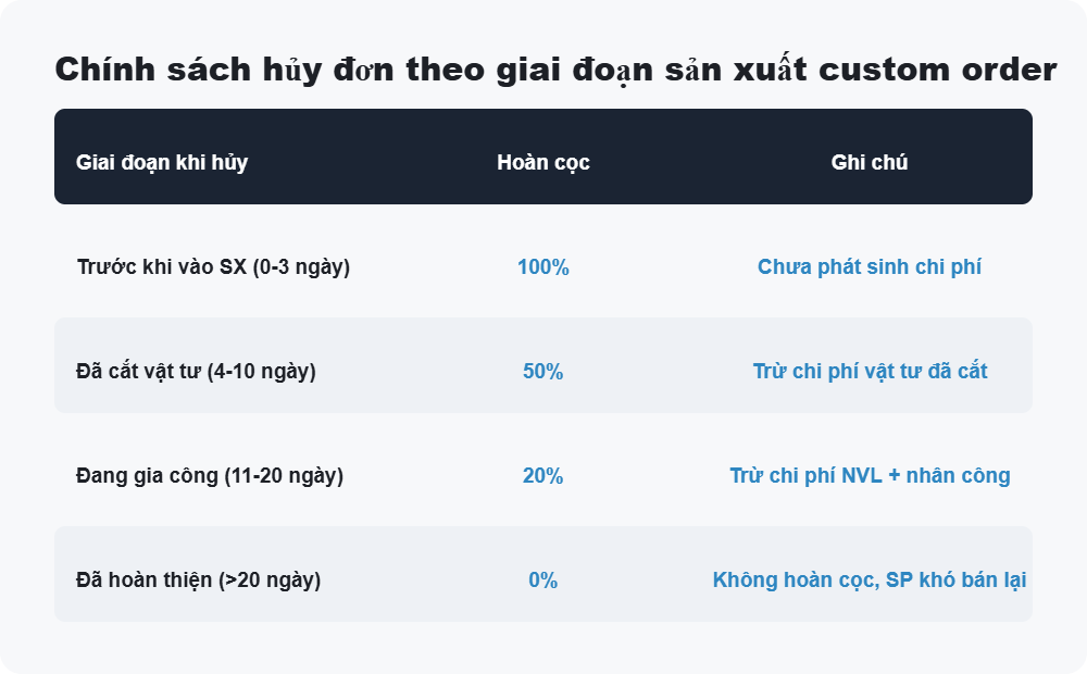 Chính sách hủy đơn theo giai đoạn sản xuất custom order