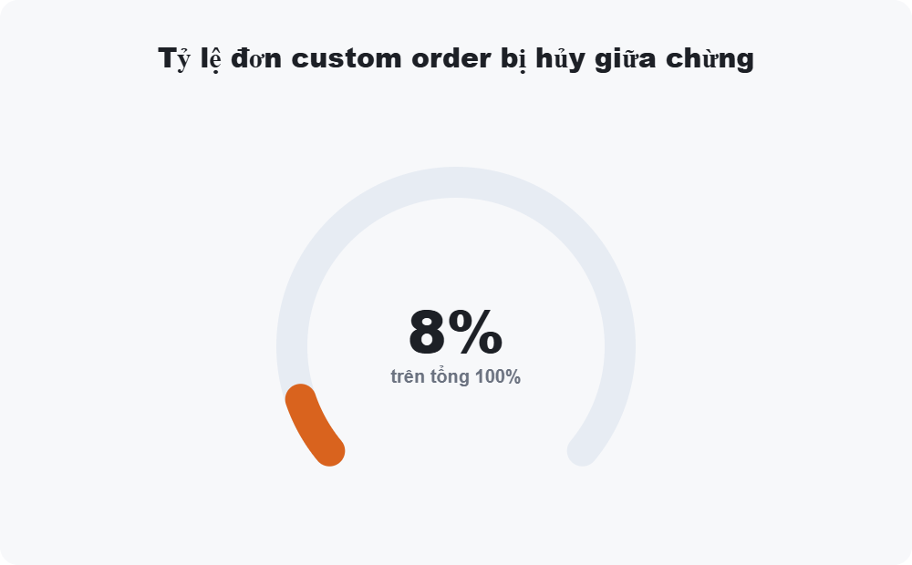 Tỷ lệ đơn custom order bị hủy giữa chừng