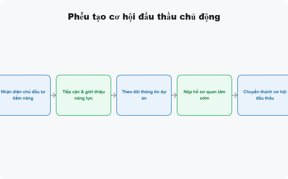 Phễu tạo cơ hội đấu thầu chủ động