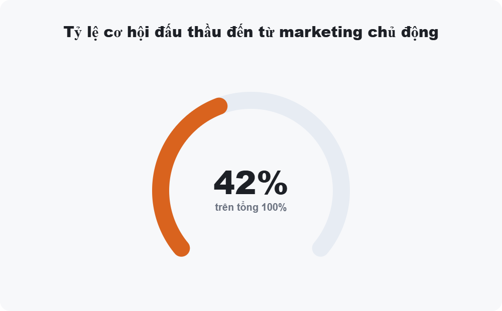 Tỷ lệ cơ hội đấu thầu đến từ marketing chủ động
