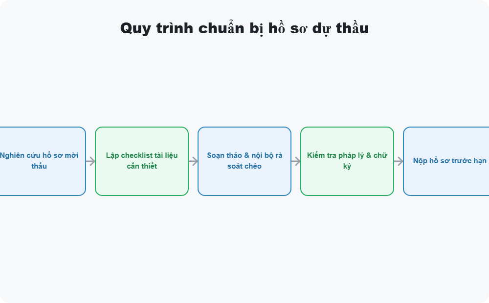 Quy trình chuẩn bị hồ sơ dự thầu